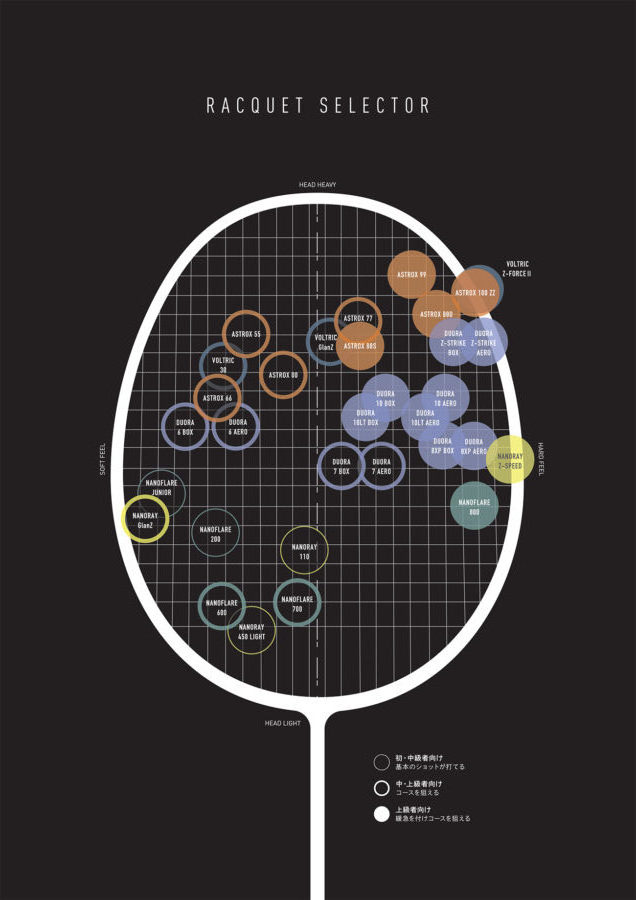 バドミントン】YONEXのラケットの選び方とおすすめラケット【シリーズ