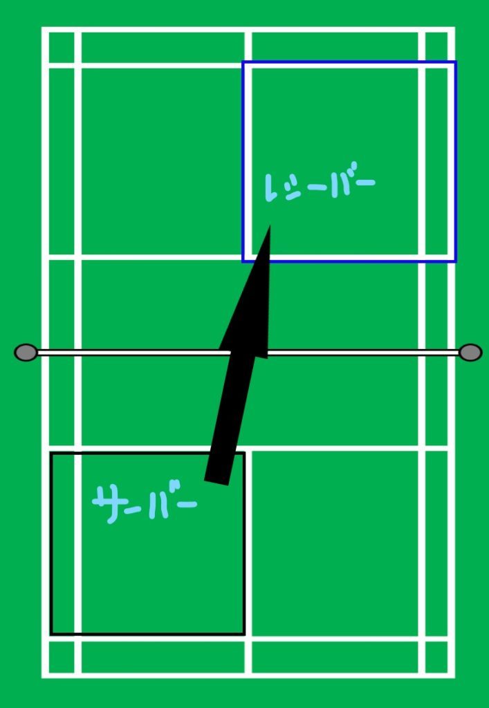 バドミントンの試合の基本ルール【シングルスとダブルスのコートのラインを図で解説】