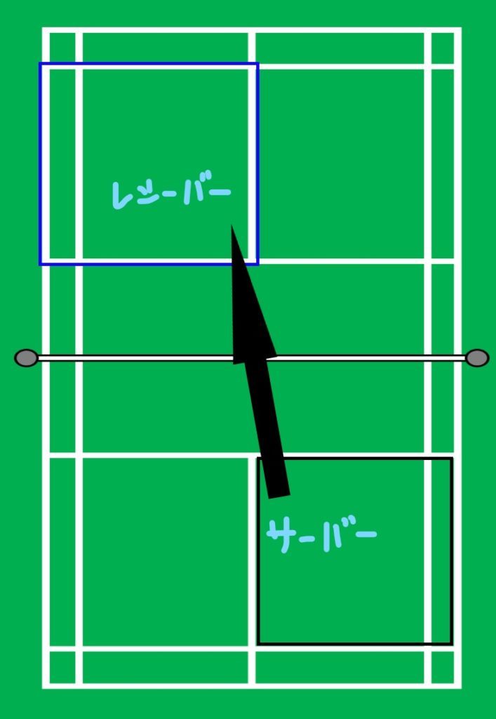 バドミントンの試合の基本ルール【シングルスとダブルスのコートのラインを図で解説】